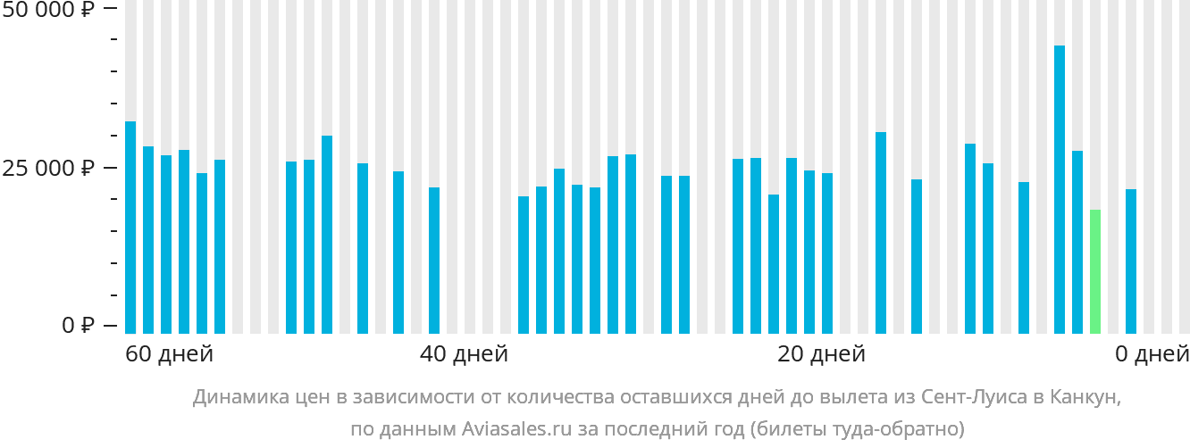 Динамика цен в зависимости от количества оставшихся дней до вылета из Сент-Луиса в Канкун