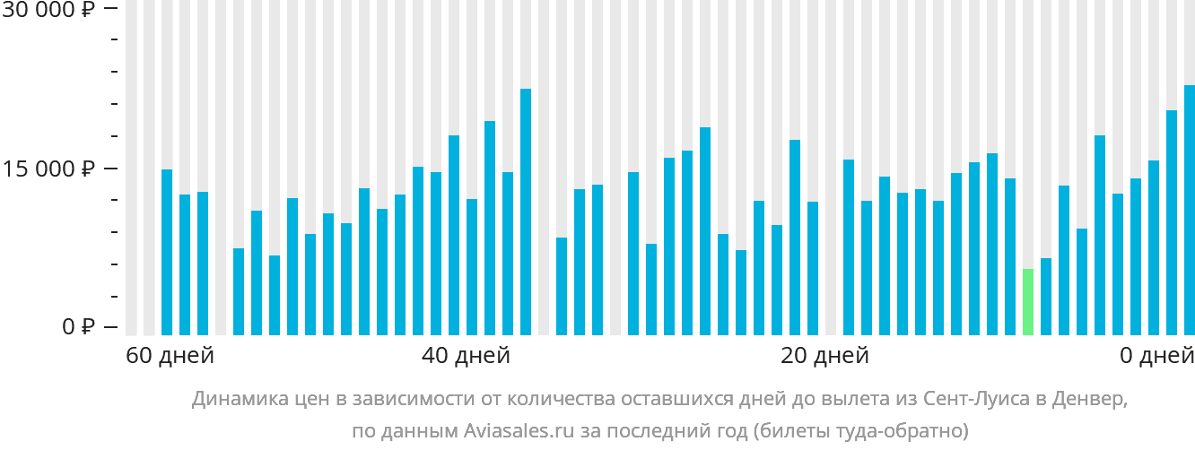 Динамика цен в зависимости от количества оставшихся дней до вылета из Сент-Луиса в Денвер