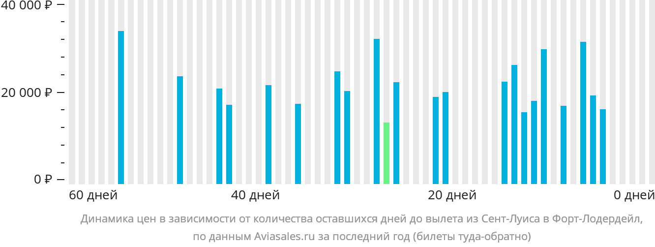 Динамика цен в зависимости от количества оставшихся дней до вылета из Сент-Луиса в Форт-Лодердейл