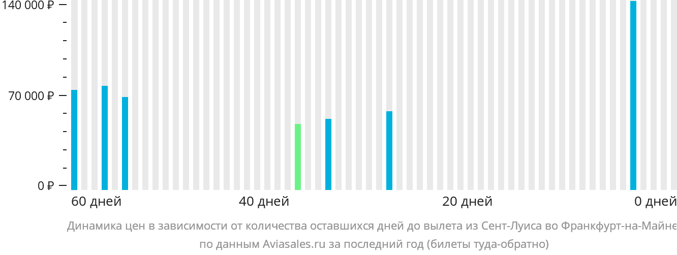 Динамика цен в зависимости от количества оставшихся дней до вылета из Сент-Луиса во Франкфурт-на-Майне