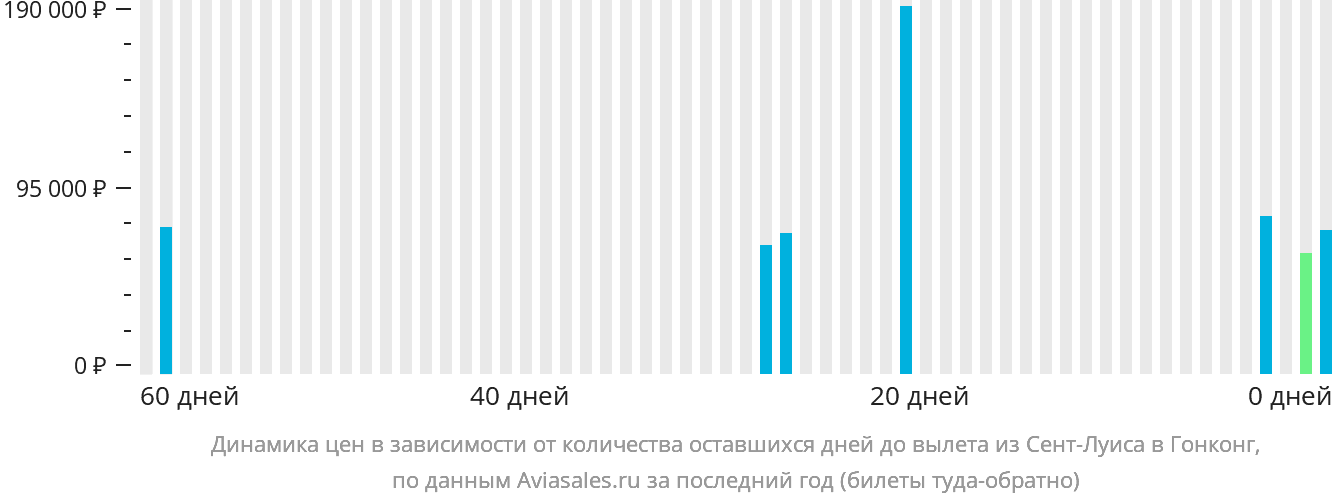 Динамика цен в зависимости от количества оставшихся дней до вылета из Сент-Луиса в Гонконг