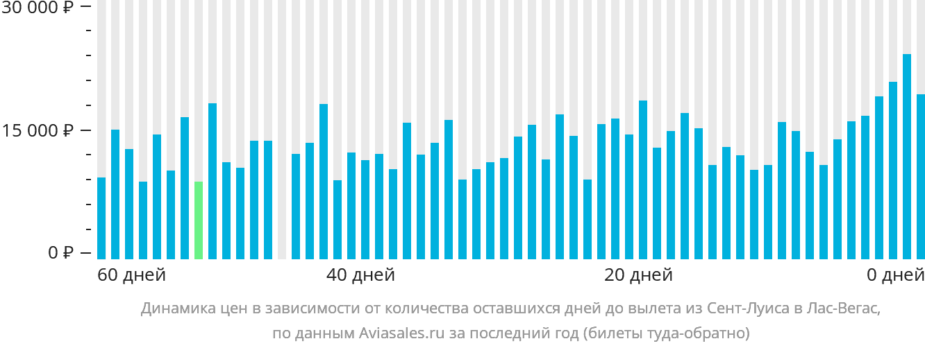 Динамика цен в зависимости от количества оставшихся дней до вылета из Сент-Луиса в Лас-Вегас