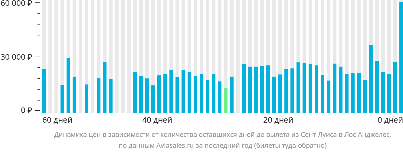 Динамика цен в зависимости от количества оставшихся дней до вылета из Сент-Луиса в Лос-Анджелес