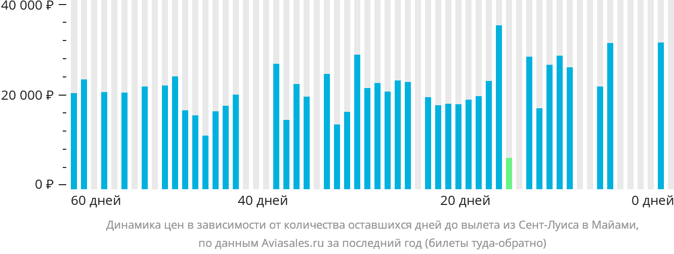 Динамика цен в зависимости от количества оставшихся дней до вылета из Сент-Луиса в Майами