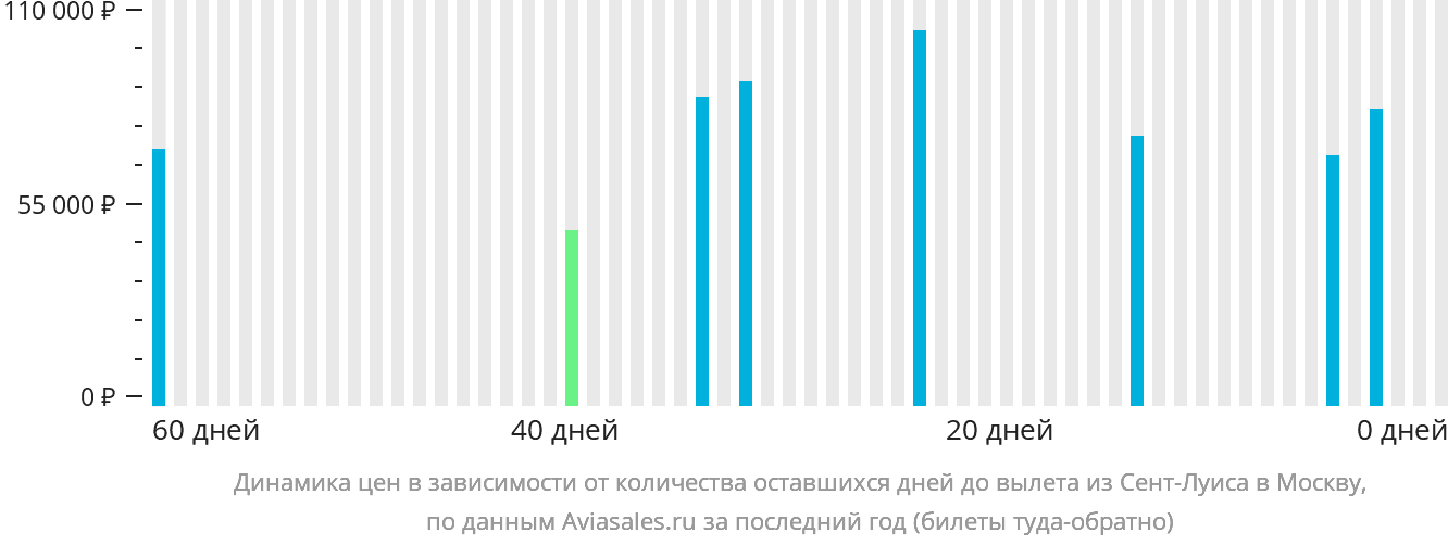 Динамика цен в зависимости от количества оставшихся дней до вылета из Сент-Луиса в Москву