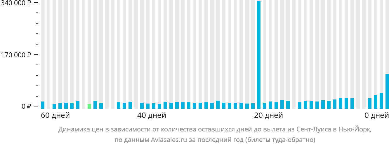 Динамика цен в зависимости от количества оставшихся дней до вылета из Сент-Луиса в Нью-Йорк