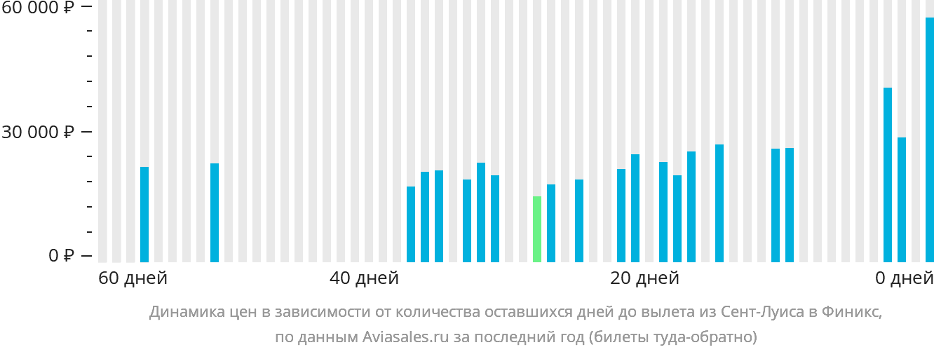 Динамика цен в зависимости от количества оставшихся дней до вылета из Сент-Луиса в Финикс