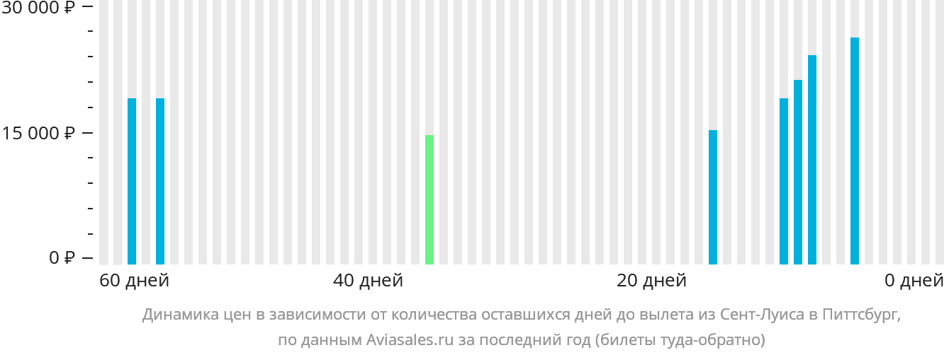 Динамика цен в зависимости от количества оставшихся дней до вылета из Сент-Луиса в Питтсбург