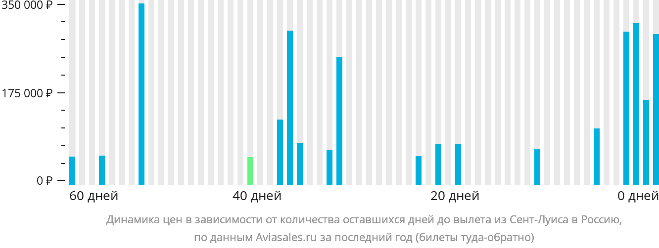 Динамика цен в зависимости от количества оставшихся дней до вылета из Сент-Луиса в Россию