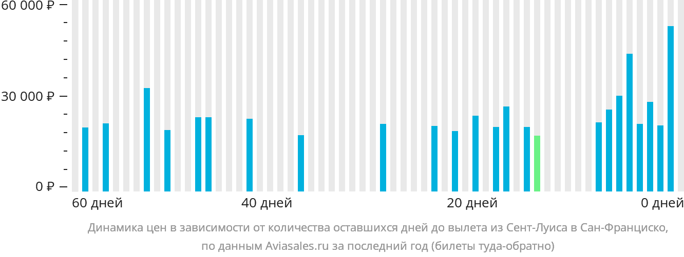 Динамика цен в зависимости от количества оставшихся дней до вылета из Сент-Луиса в Сан-Франциско