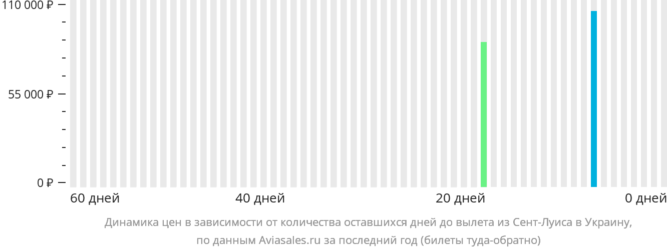 Динамика цен в зависимости от количества оставшихся дней до вылета из Сент-Луиса в Украину