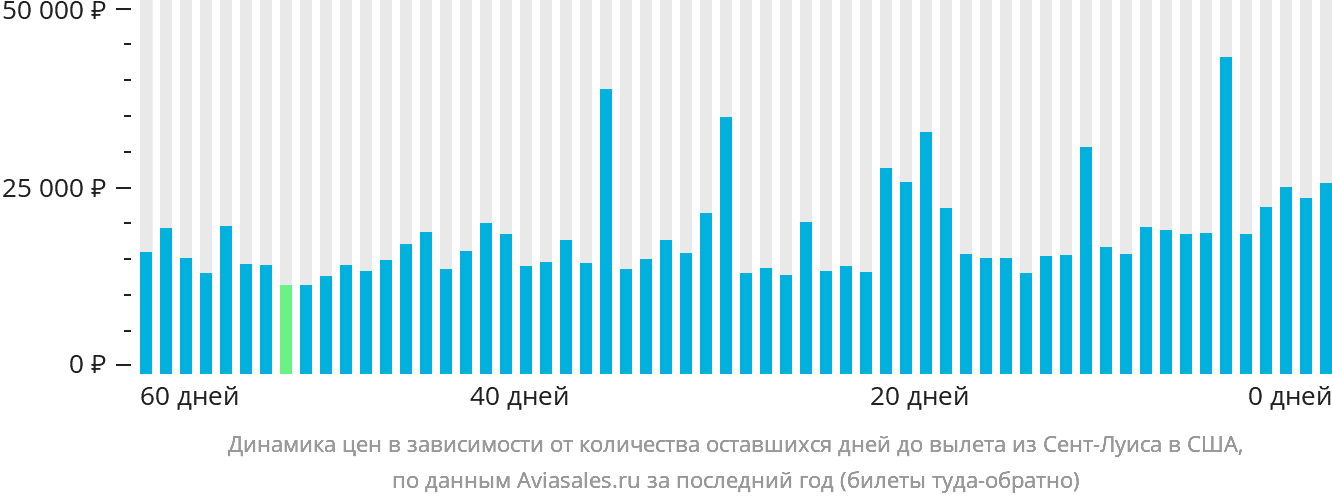 Динамика цен в зависимости от количества оставшихся дней до вылета из Сент-Луиса в США