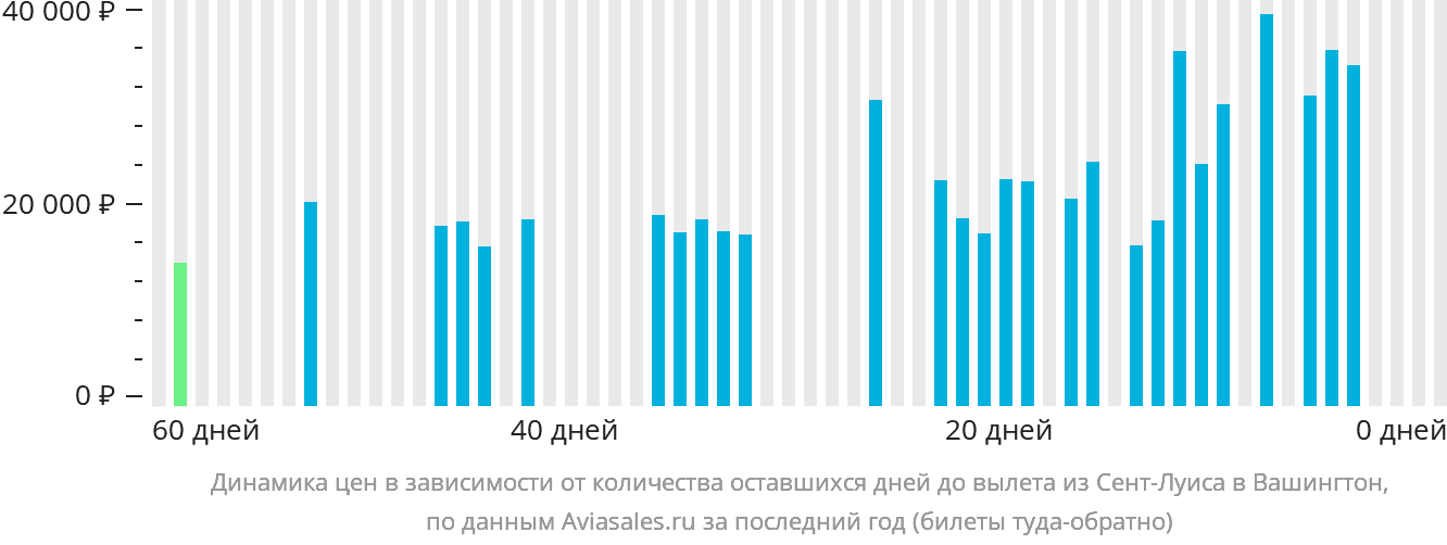 Динамика цен в зависимости от количества оставшихся дней до вылета из Сент-Луиса в Вашингтон