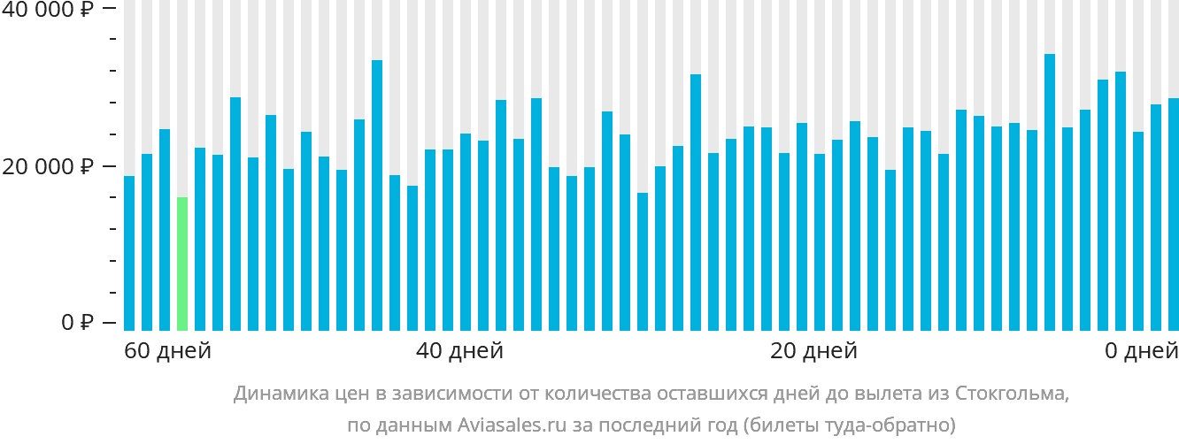 Динамика цен в зависимости от количества оставшихся дней до вылета из Стокгольма