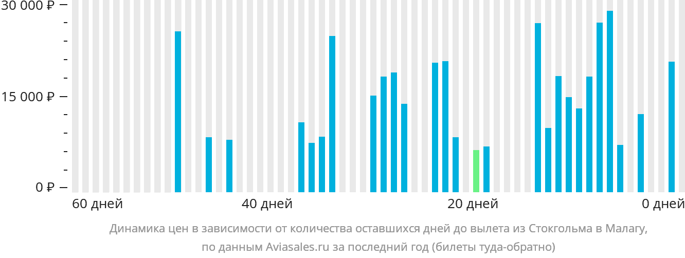 Динамика цен в зависимости от количества оставшихся дней до вылета из Стокгольма в Малагу