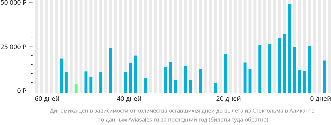 Динамика цен в зависимости от количества оставшихся дней до вылета из Стокгольма в Аликанте