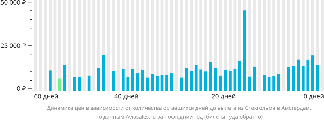 Динамика цен в зависимости от количества оставшихся дней до вылета из Стокгольма в Амстердам