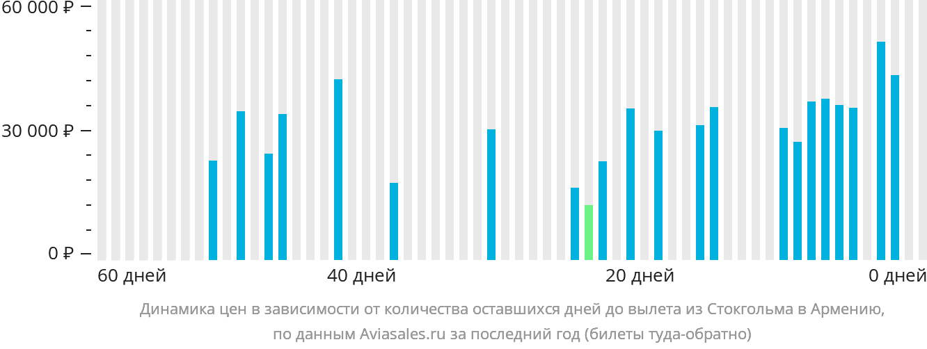 Динамика цен в зависимости от количества оставшихся дней до вылета из Стокгольма в Армению