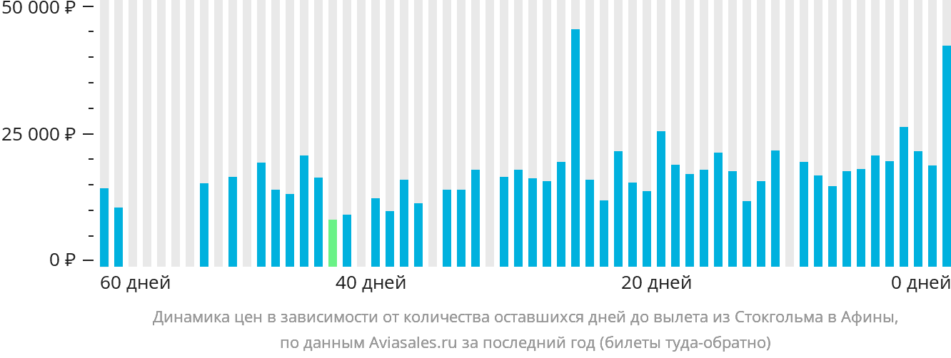 Динамика цен в зависимости от количества оставшихся дней до вылета из Стокгольма в Афины
