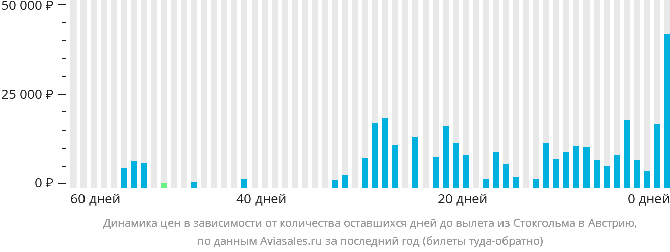Динамика цен в зависимости от количества оставшихся дней до вылета из Стокгольма в Австрию