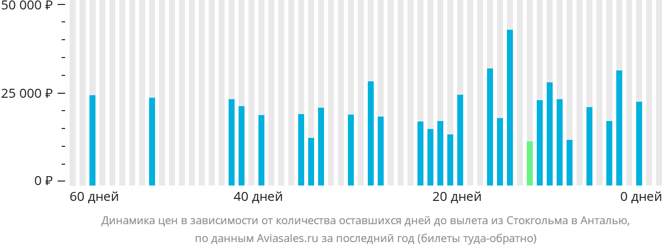 Динамика цен в зависимости от количества оставшихся дней до вылета из Стокгольма в Анталью