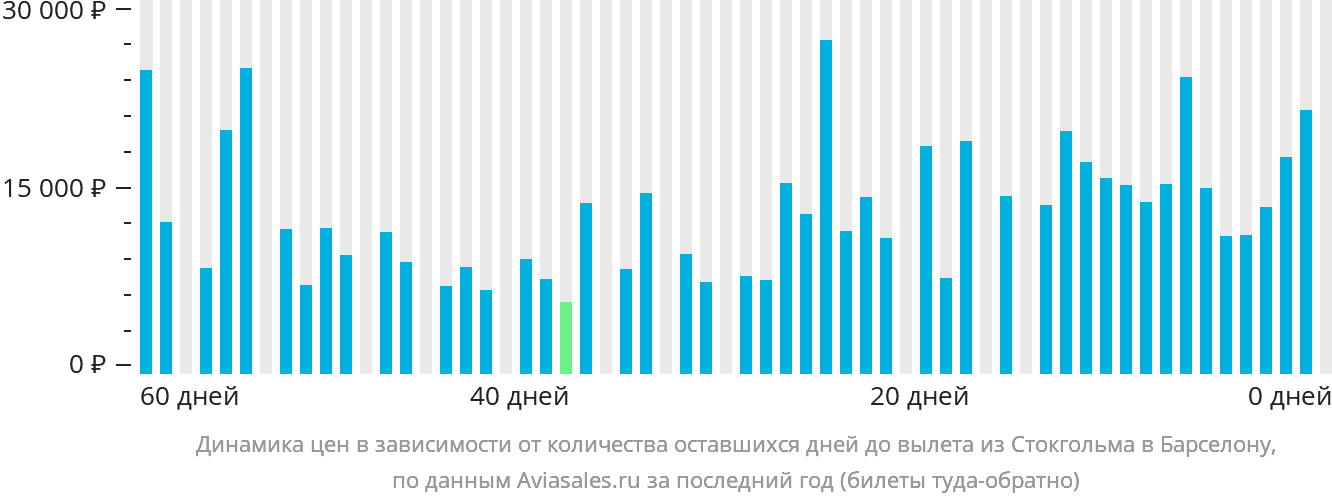Динамика цен в зависимости от количества оставшихся дней до вылета из Стокгольма в Барселону