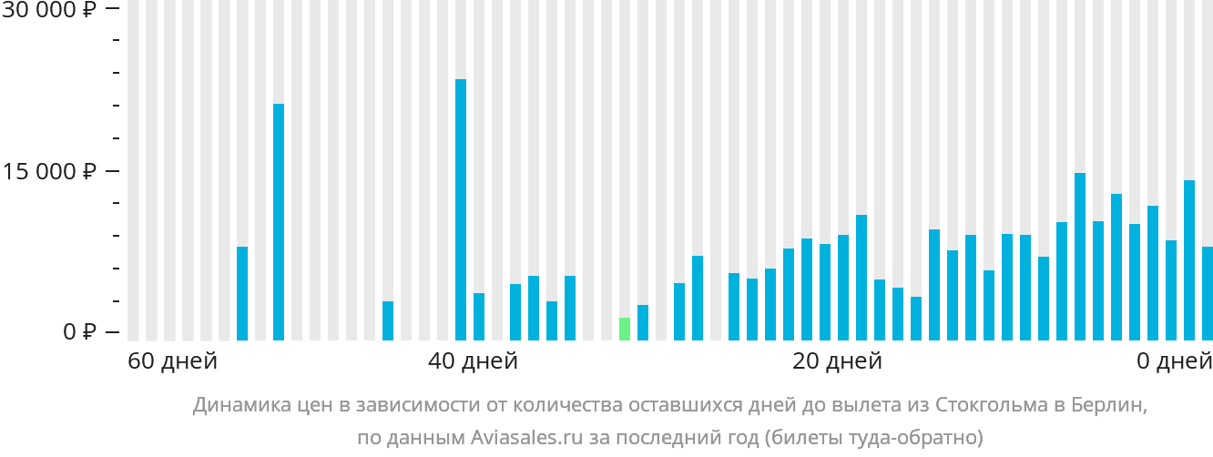 Динамика цен в зависимости от количества оставшихся дней до вылета из Стокгольма в Берлин