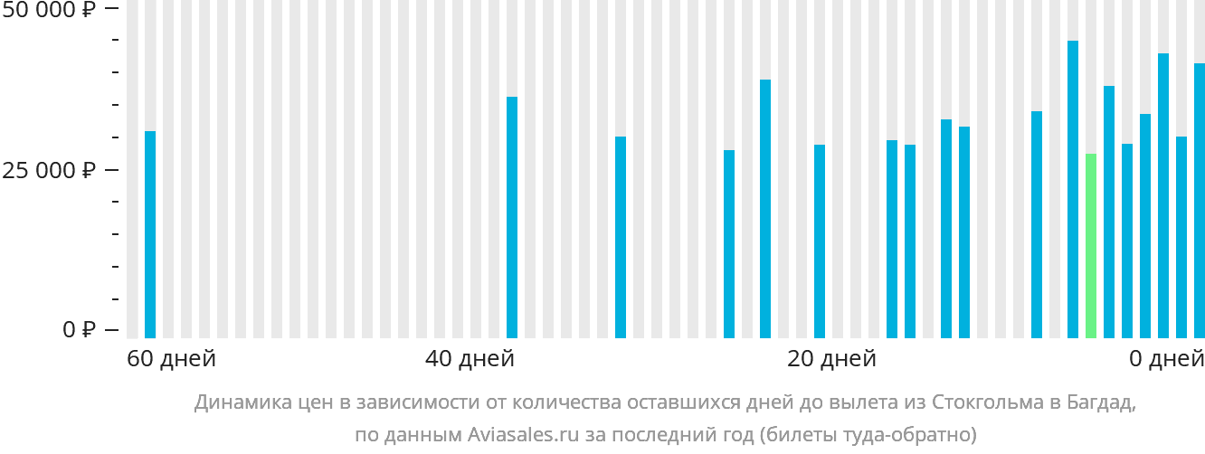 Динамика цен в зависимости от количества оставшихся дней до вылета из Стокгольма в Багдад