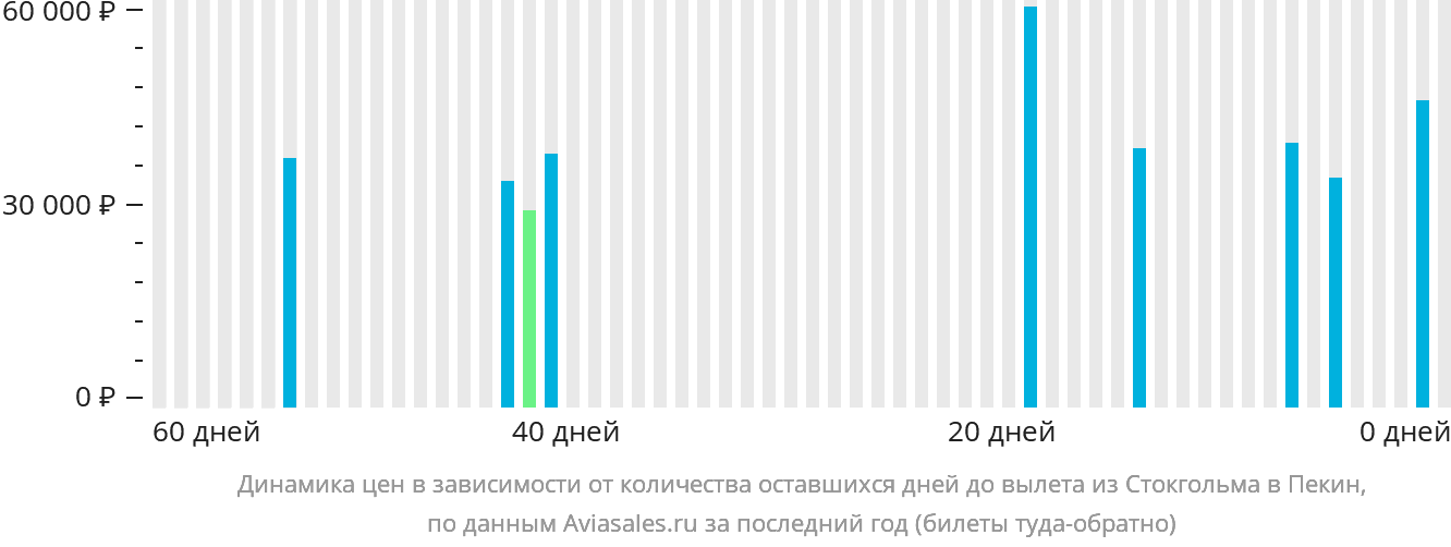 Динамика цен в зависимости от количества оставшихся дней до вылета из Стокгольма в Пекин