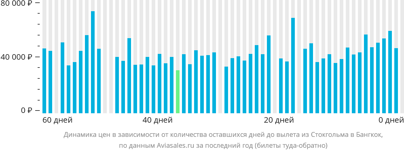 Динамика цен в зависимости от количества оставшихся дней до вылета из Стокгольма в Бангкок