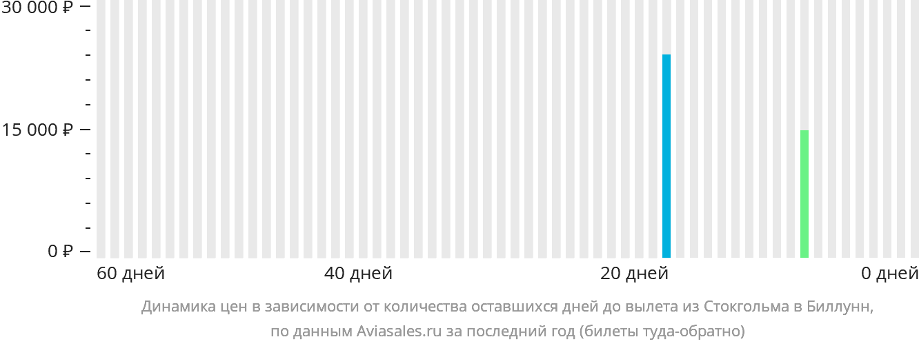 Динамика цен в зависимости от количества оставшихся дней до вылета из Стокгольма в Биллунн