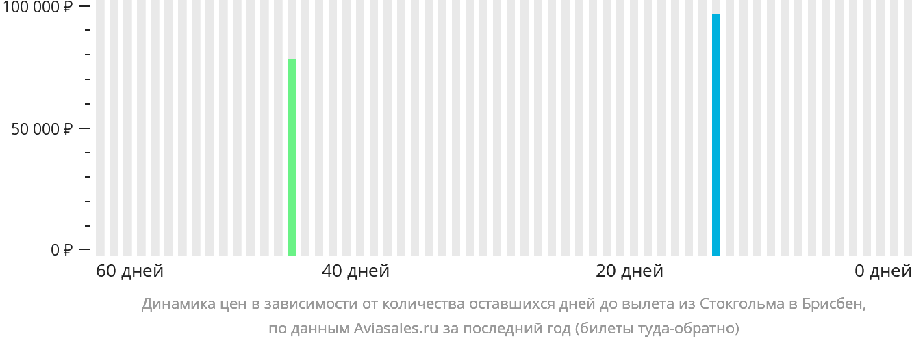 Динамика цен в зависимости от количества оставшихся дней до вылета из Стокгольма в Брисбен