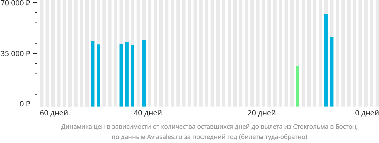 Динамика цен в зависимости от количества оставшихся дней до вылета из Стокгольма в Бостон