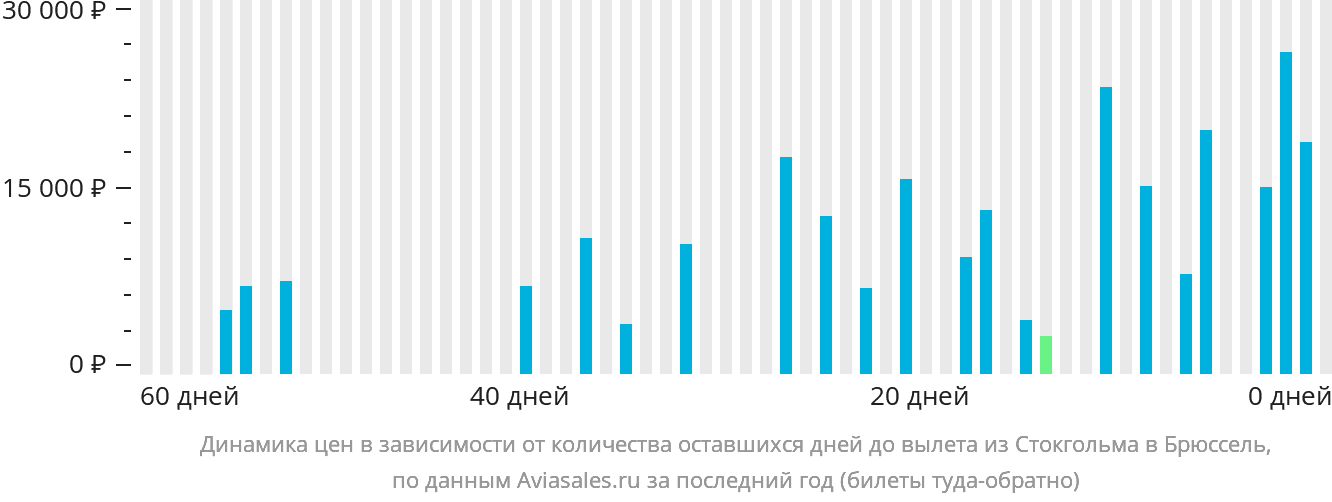 Динамика цен в зависимости от количества оставшихся дней до вылета из Стокгольма в Брюссель