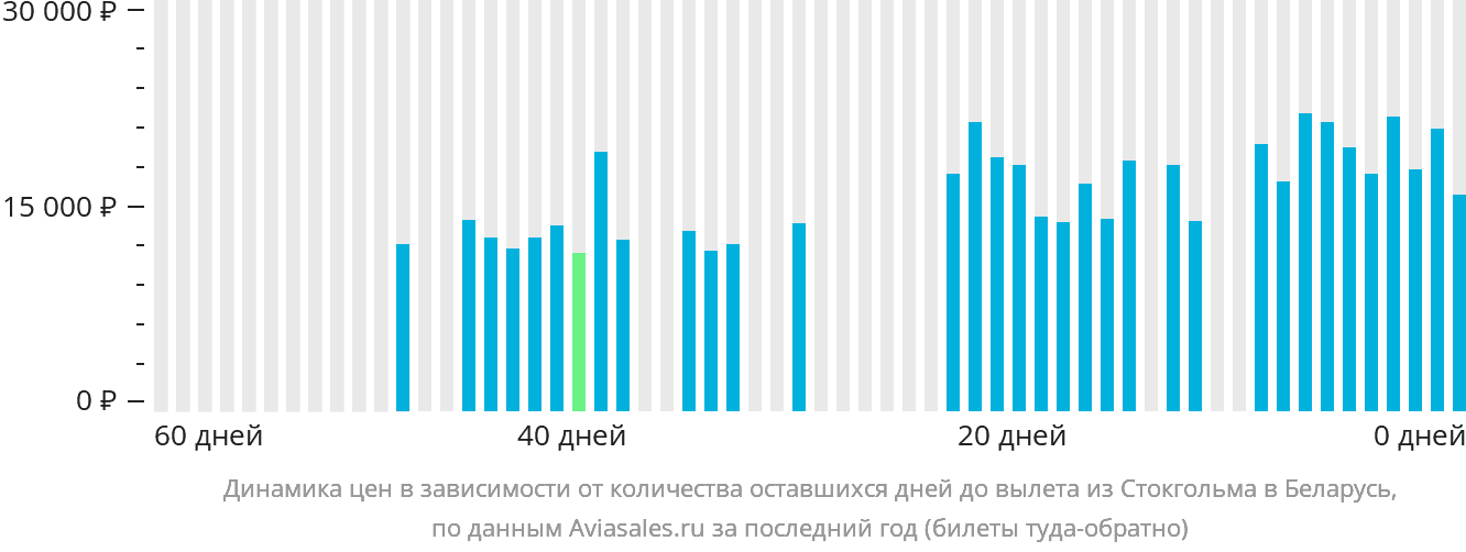 Динамика цен в зависимости от количества оставшихся дней до вылета из Стокгольма в Беларусь
