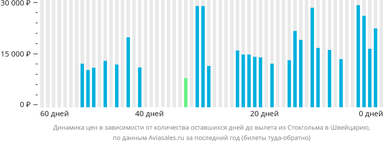 Динамика цен в зависимости от количества оставшихся дней до вылета из Стокгольма в Швейцарию