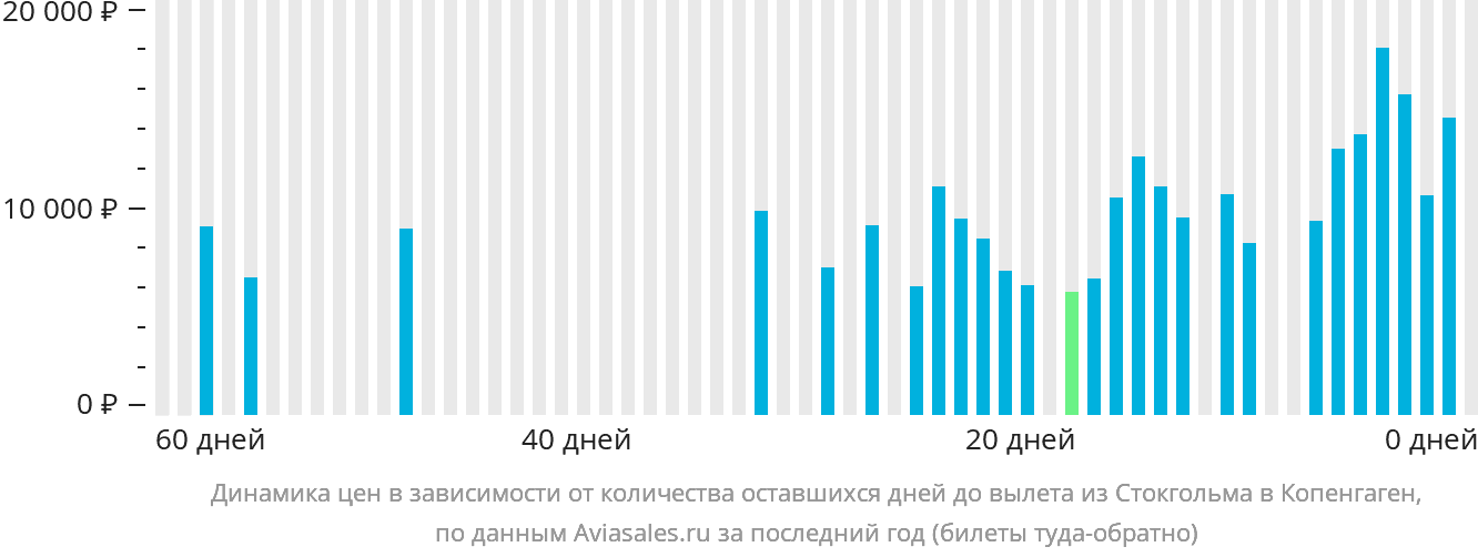 Динамика цен в зависимости от количества оставшихся дней до вылета из Стокгольма в Копенгаген