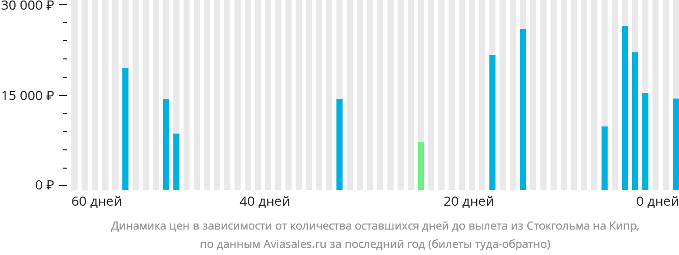 Динамика цен в зависимости от количества оставшихся дней до вылета из Стокгольма на Кипр