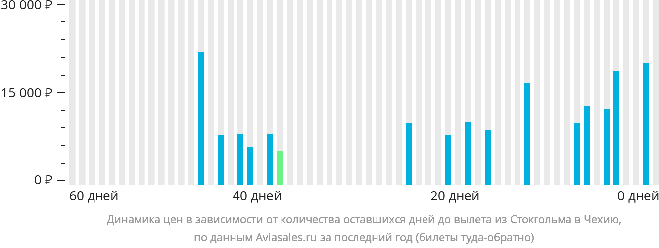 Динамика цен в зависимости от количества оставшихся дней до вылета из Стокгольма в Чехию
