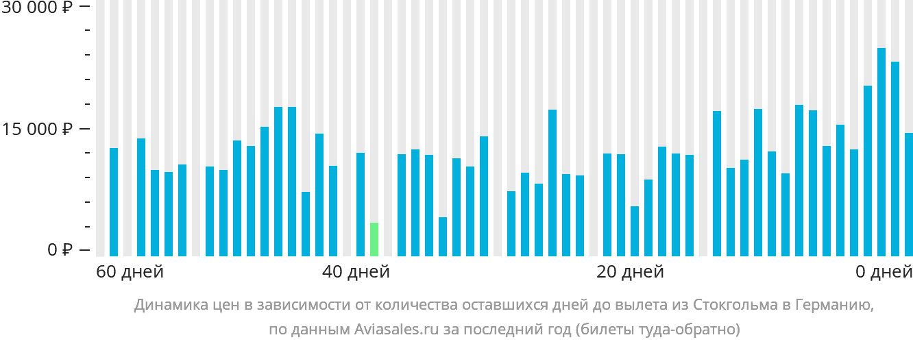 Динамика цен в зависимости от количества оставшихся дней до вылета из Стокгольма в Германию