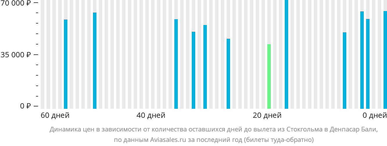 Динамика цен в зависимости от количества оставшихся дней до вылета из Стокгольма в Денпасар (Бали)