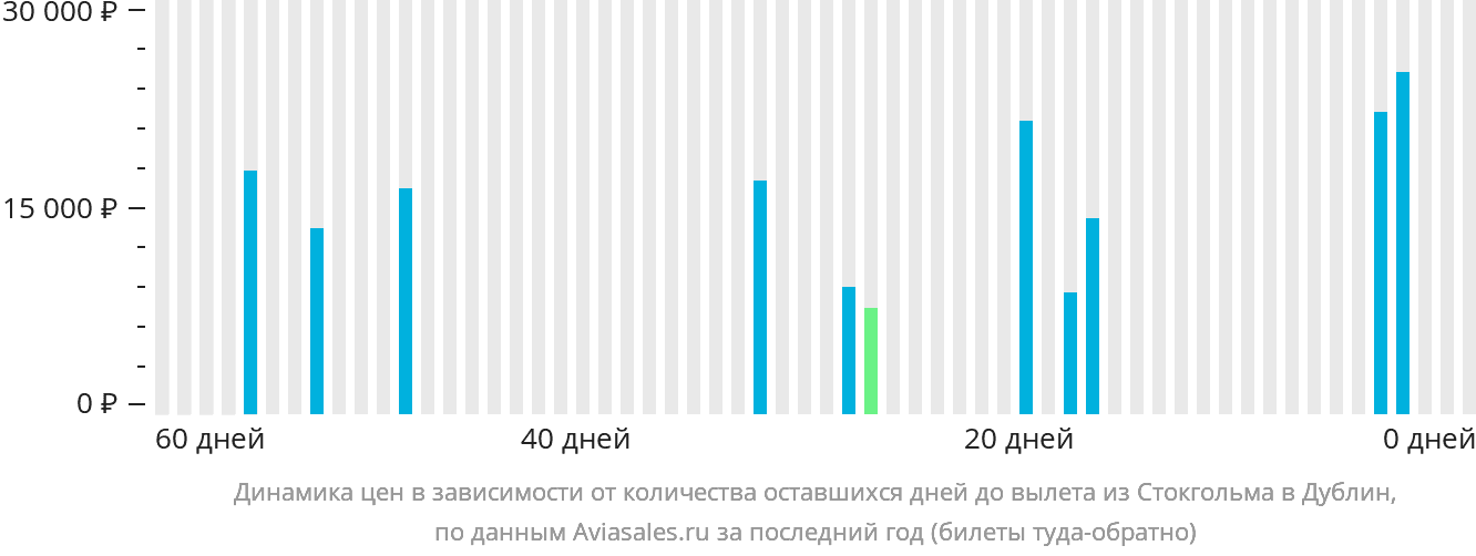 Динамика цен в зависимости от количества оставшихся дней до вылета из Стокгольма в Дублин
