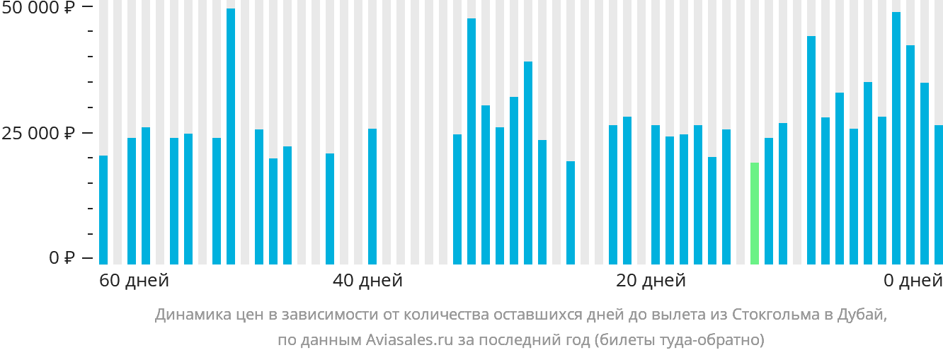Динамика цен в зависимости от количества оставшихся дней до вылета из Стокгольма в Дубай