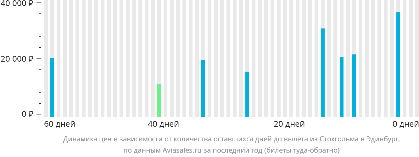 Динамика цен в зависимости от количества оставшихся дней до вылета из Стокгольма в Эдинбург