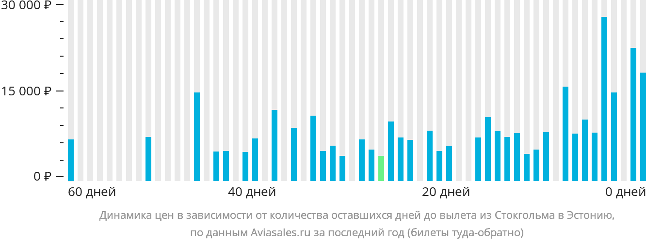 Динамика цен в зависимости от количества оставшихся дней до вылета из Стокгольма в Эстонию