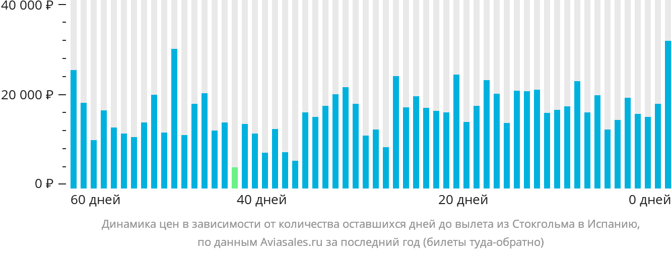 Динамика цен в зависимости от количества оставшихся дней до вылета из Стокгольма в Испанию