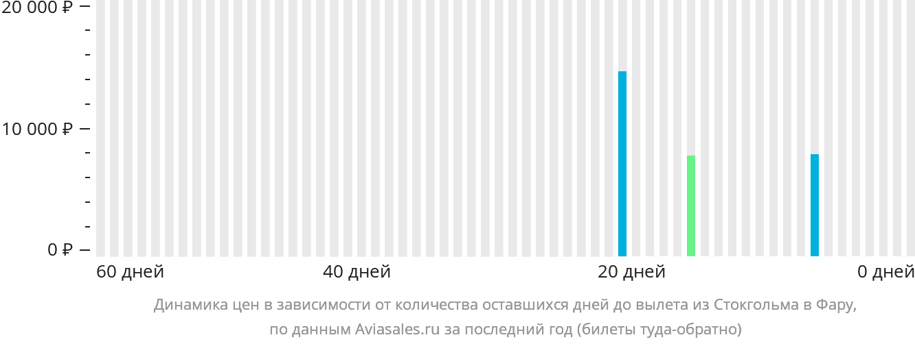 Динамика цен в зависимости от количества оставшихся дней до вылета из Стокгольма в Фару