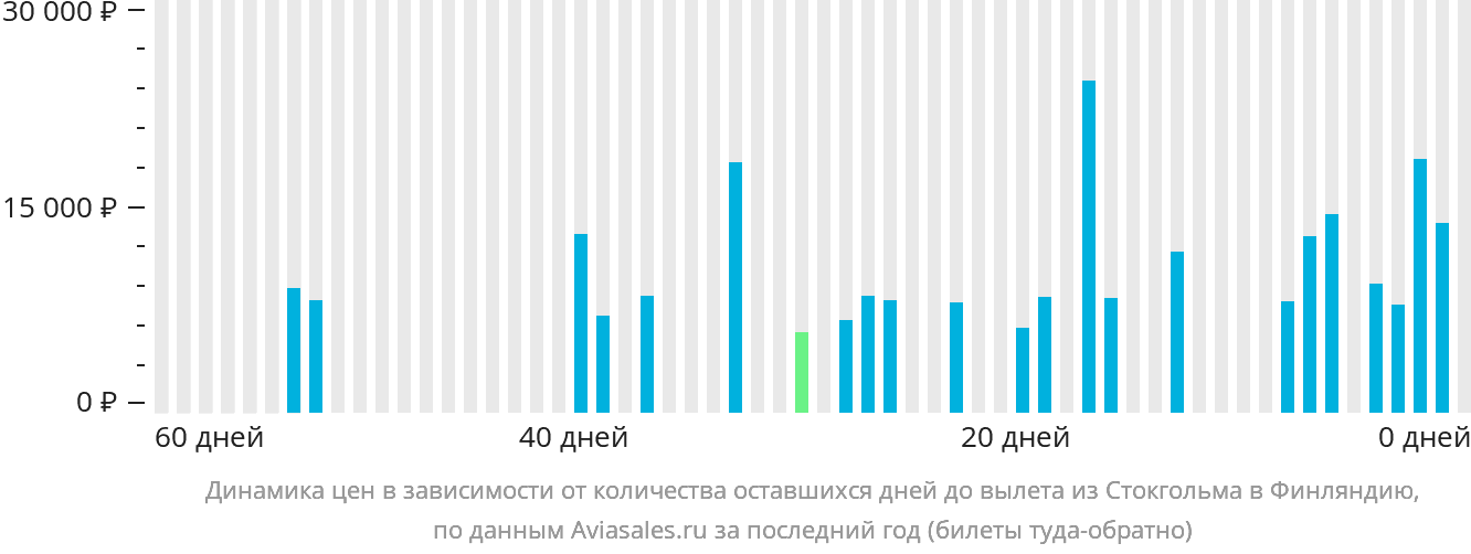 Динамика цен в зависимости от количества оставшихся дней до вылета из Стокгольма в Финляндию