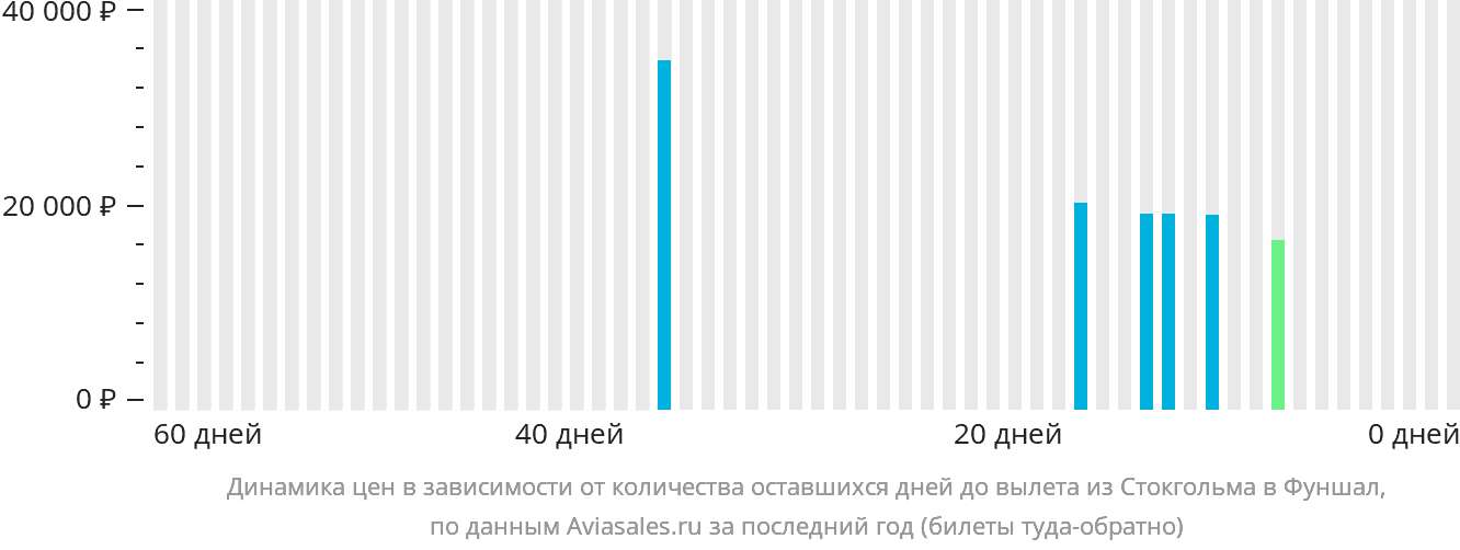 Динамика цен в зависимости от количества оставшихся дней до вылета из Стокгольма в Фуншал (Мадейра)