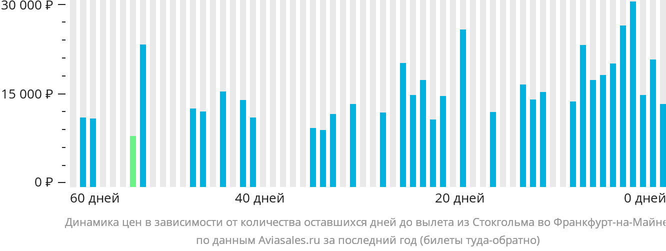 Динамика цен в зависимости от количества оставшихся дней до вылета из Стокгольма во Франкфурт-на-Майне